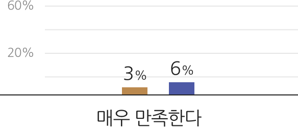 소속기관 내에서 성희롱·성폭력을 경험한 적이 있다