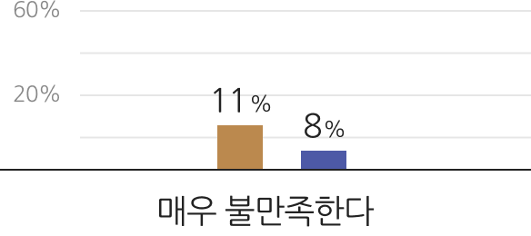 폭언,모욕,부당지시 등 괴롭힘을 경험한 적이 있다.