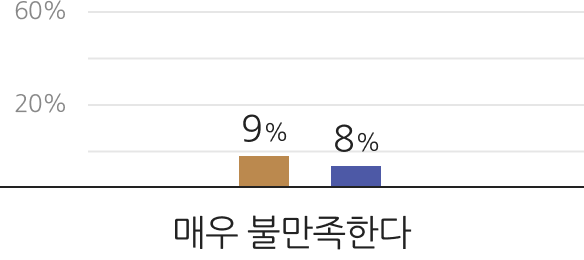 매우 불만족한다