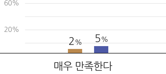 매우 만족한다