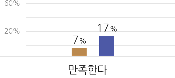 만족한다