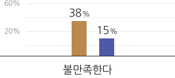 불만족한다