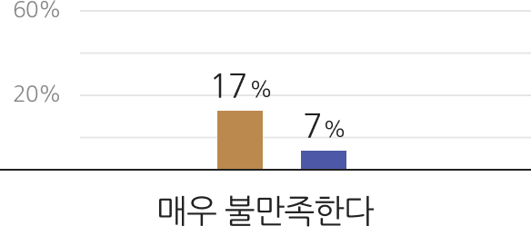 매우 불만족한다