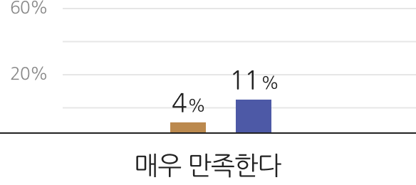 매우 만족한다