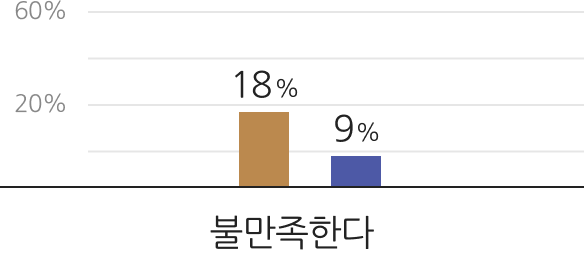 불만족한다