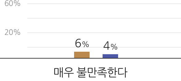 매우 불만족한다