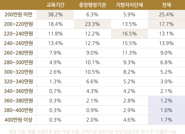 공무원 월 임금