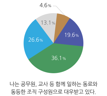 나는 공무를 수행하는 노동자