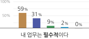 내 업무는 필수적이다