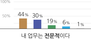 내 업무는 전문적이다