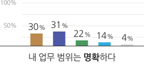 내 업무 범위는 명확하다