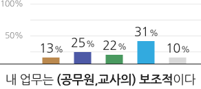 내 업무는 보조적이다