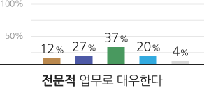 전문적 업무로 대우한다