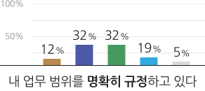 내 업무 범위는 명확히 규정하고 있다