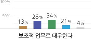 보조적 업무로 대우한다