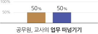 공무원, 교사의 업무 떠넘기기