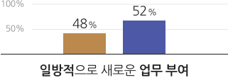 일방적으로 새로운 업무 부여