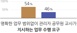 지시하는 업무 수행 요구