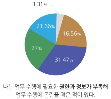 내 업무는 필수적이다