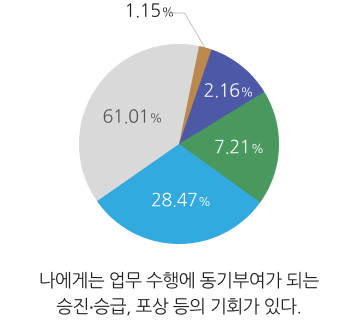 승진·승급 포상 등의 기회가 있다