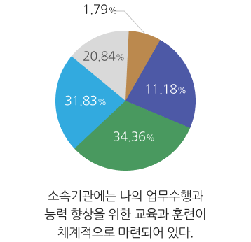 교육과 훈련이 체계적이다