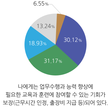 교육과 훈련에 참가 기회가 있다