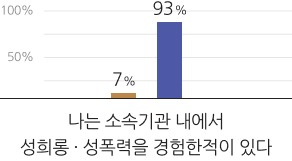 성희롱·성폭력을 경험한 적이 있다