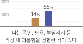 직장내 괴롭힘을 경험한 적이 있다