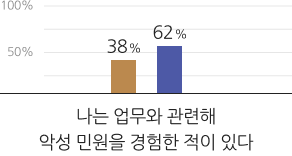 악성 민원을 경험한 적이 있다