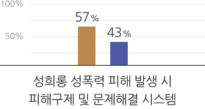 성희롱 피해 발생 시 문제해결 시스템