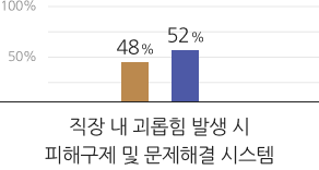 직장 내 괴롭힘 발생 시 문제 해결 시스템