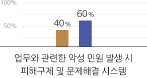 악성 민원 발생 시 문제해결 시스템