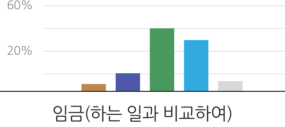 임금(하는 일과 비교하여)