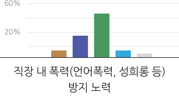 직장 내 폭력 방지 노력