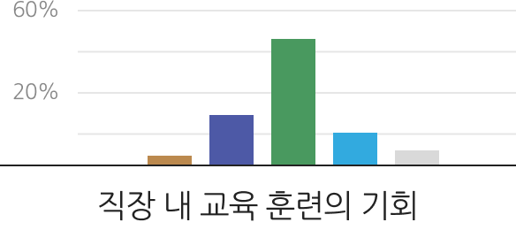 직장 내 교육 훈련의 기회