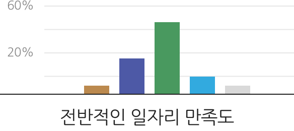 전반적인 일자리 만족도