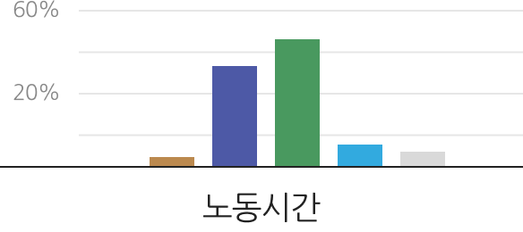 노동시간