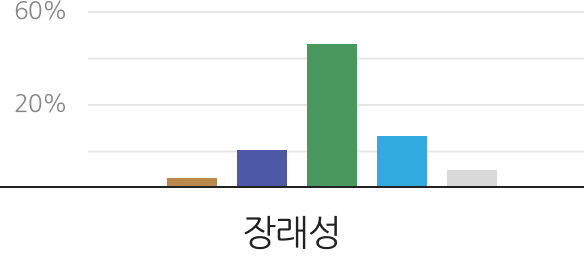 장래성