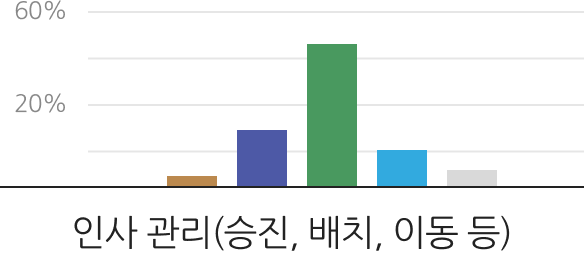 인사관리(승진,배치,이동 등)