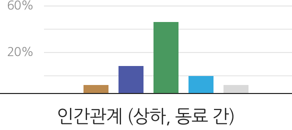 인간관계(상하, 동료간)