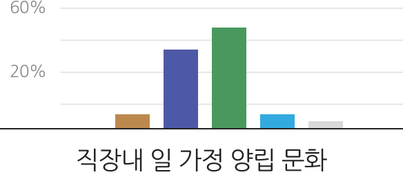 직장내 일 가정 양립 문화