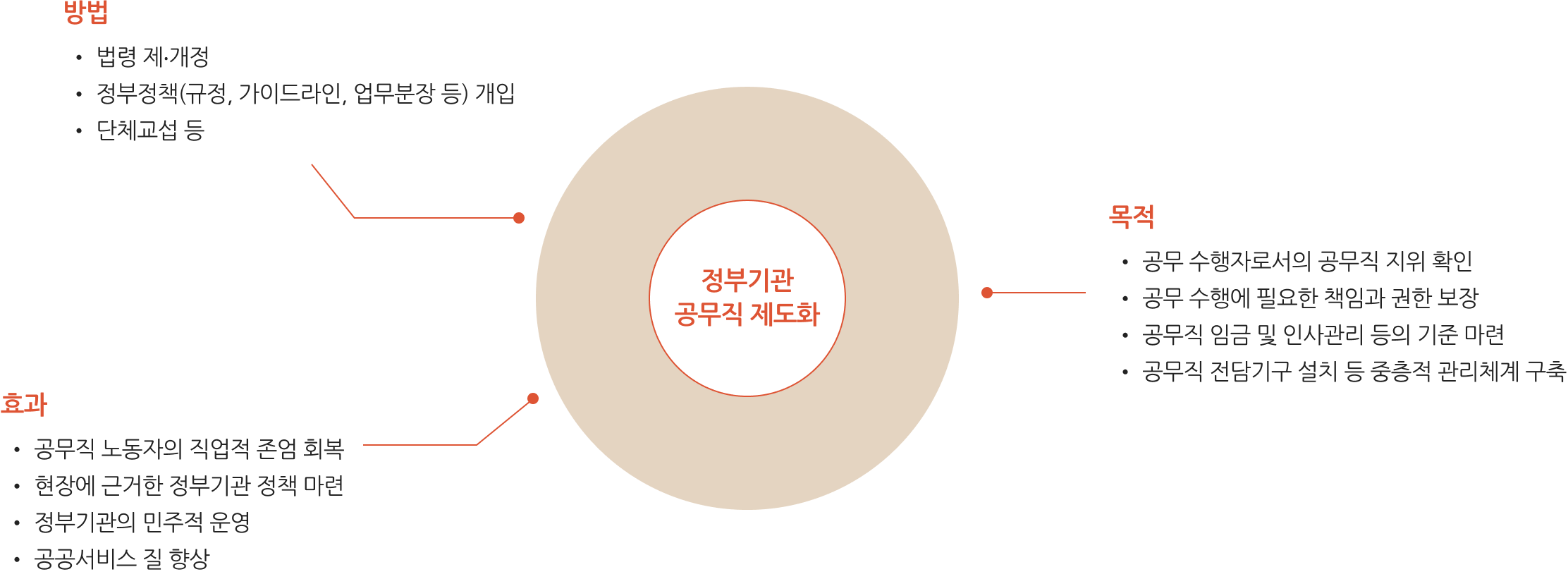 정부기관 공무직 제도화